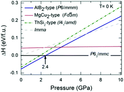 Graphical abstract: First principles investigations on the controversy of structural phase transitions in thorium dialuminide under pressure