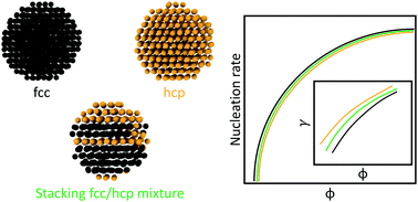 Graphical abstract: Fcc vs. hcp competition in colloidal hard-sphere nucleation: on their relative stability, interfacial free energy and nucleation rate