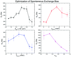 Graphical abstract: Optimization of spontaneous exchange bias in Mn-rich Heusler alloys