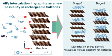 Graphical abstract: A theoretical study on the intercalation and diffusion of AlF3 in graphite: its application in rechargeable batteries