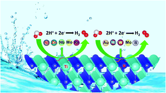 Graphical abstract: Single-atom catalysts based on TiN for the electrocatalytic hydrogen evolution reaction: a theoretical study