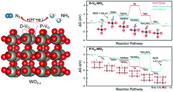 Graphical abstract: Vacancy engineering of WO3−x nanosheets for electrocatalytic NRR process – a first-principles study