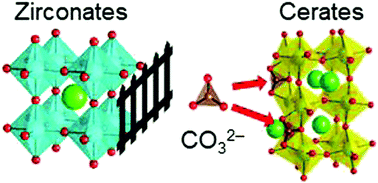Graphical abstract: Understanding carbon contamination in the proton-conducting zirconates and cerates