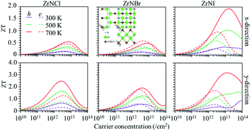 Graphical abstract: Thermoelectric performance of ZrNX (X = Cl, Br and I) monolayers