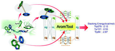Graphical abstract: AromTool: predicting aromatic stacking energy using an atomic neural network model