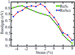 Graphical abstract: First-principles calculations to investigate the effects of strain, electric field, and atom impurity on the electronic and magnetic properties of RuX2 (X = S, Se) nanosheets