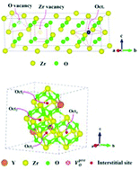 Graphical abstract: The effect of charged defects on the stability of implanted helium and yttrium in cubic ZrO2: a first-principles study