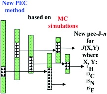 Graphical abstract: An efficient method for generating property-energy consistent basis sets. New pecJ-n (n = 1, 2) basis sets for high-quality calculations of indirect nuclear spin–spin coupling constants involving 1H, 13C, 15N, and 19F nuclei