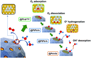 Graphical abstract: Tri-atomic Pt clusters induce effective pathways in a Cocore–Pdshell nanocatalyst surface for a high-performance oxygen reduction reaction