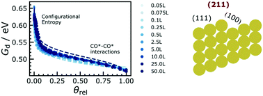 Graphical abstract: How to extract adsorption energies, adsorbate–adsorbate interaction parameters and saturation coverages from temperature programmed desorption experiments