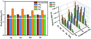 Graphical abstract: Noble metal (Ag, Au, Pd and Pt) doped TaS2 monolayer for gas sensing: a first-principles investigation