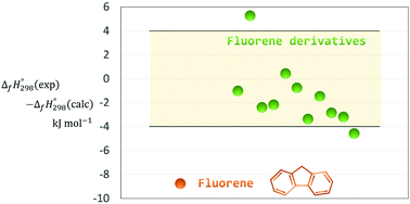 Graphical abstract: Enthalpy formation of fluorene: a challenging problem for theory or experiment?