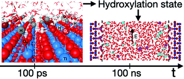 Graphical abstract: How the hydroxylation state of the (110)-rutile TiO2 surface governs its electric double layer properties