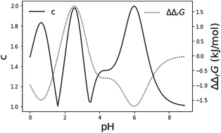 Graphical abstract: The formulation of chemical potentials and free energy changes in biochemical reactions