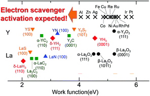 Graphical abstract: Surface activation by electron scavenger metal nanorod adsorption on TiH2, TiC, TiN, and Ti2O3