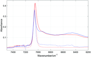 Graphical abstract: Solvent effect on the competition between weak and strong interactions in phenol solutions studied by near-infrared spectroscopy and DFT calculations