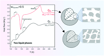 Graphical abstract: Revisiting the glass transition temperature of water–glycerol mixtures in the bulk and confined in mesoporous silica