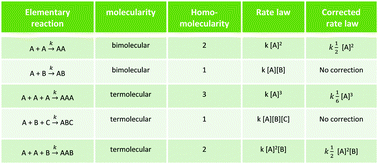 Graphical abstract: Dichotomy between heterotypic and homotypic interactions by a common chemical law