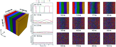 Graphical abstract: Molecular dynamics study on the diffusion process of AuAgCuNiPd high-entropy alloy metallurgy induced by pulsed laser heating