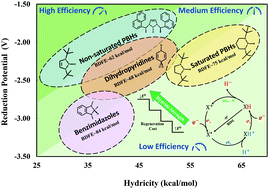 Graphical abstract: Diazaphospholenes as reducing agents: a thermodynamic and electrochemical DFT study