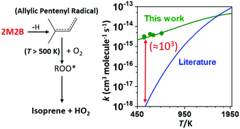 Graphical abstract: An experimental and master-equation modeling study of the kinetics of the reaction between resonance-stabilized (CH3)2CCHCH2 radical and molecular oxygen