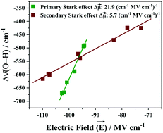 Graphical abstract: Vibrational Stark fields in carboxylic acid dimers