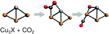 Graphical abstract: Screening of transition metal doped copper clusters for CO2 activation