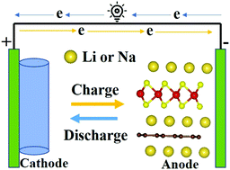 Graphical abstract: Metallic VS2/graphene heterostructure as an ultra-high rate and high-specific capacity anode material for Li/Na-ion batteries