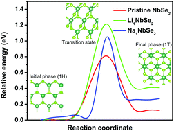 Graphical abstract: Lithium and sodium intercalation in a 2D NbSe2 bilayer-stacked homostructure: comparative study of ionic adsorption and diffusion behavior