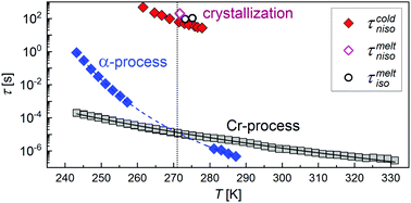 Graphical abstract: Investigation of crystallization kinetics and its relationship with molecular dynamics for chiral fluorinated glassforming smectogen 3F5HPhH6