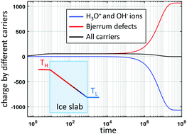 Graphical abstract: Thermoelectrics in ice slabs: charge dynamics and thermovoltages