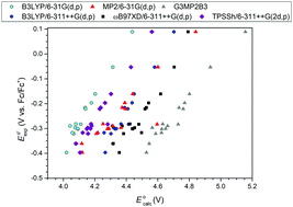 Graphical abstract: Prediction of the standard potentials for one-electron oxidation of N,N,N′,N′ tetrasubstituted p-phenylenediamines by calculation