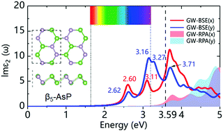 Graphical abstract: Quasiparticle energies and significant exciton effects of monolayered blue arsenic phosphorus conformers