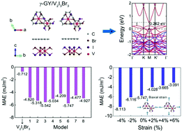 Graphical abstract: Induced half-metallic characteristics and enhanced magnetic anisotropy in the two-dimensional Janus V2I3Br3 monolayer by graphyne adsorption