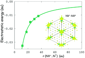 Graphical abstract: The NV−⋯N+ charged pair in diamond: a quantum-mechanical investigation