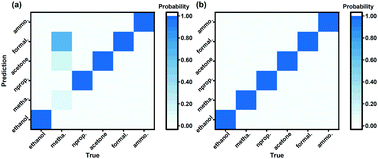 Graphical abstract: Type discrimination and concentration prediction towards ethanol using a machine learning–enhanced gas sensor array with different morphology-tuning characteristics