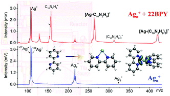 Graphical abstract: Gas-phase synthesis and deposition of metal–bipyridine complex [M–bpy1–2]+ (M = Ag, Cu)