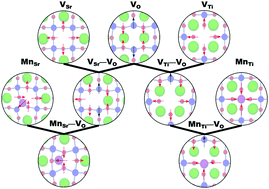 Graphical abstract: Parameter space exploration reveals interesting Mn-doped SrTiO3 structures