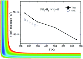 Graphical abstract: Study on the kinetics and dynamics of the H2 + NH2− reaction on a high-level ab initio potential energy surface