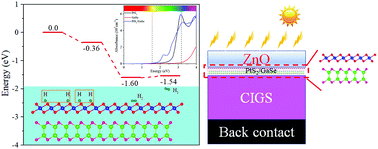 Graphical abstract: Computational discovery of PtS2/GaSe van der Waals heterostructure for solar energy applications