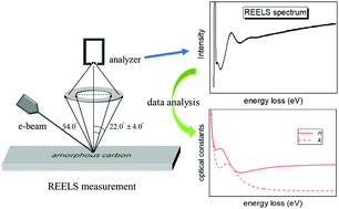 Graphical abstract: Optical properties of amorphous carbon determined by reflection electron energy loss spectroscopy spectra