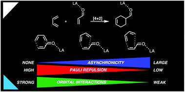 Graphical abstract: Origin of asynchronicity in Diels–Alder reactions
