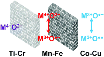 Graphical abstract: Electronic structure of the dicationic first row transition metal oxides