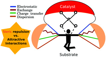 Graphical abstract: On the question of steric repulsion versus noncovalent attractive interactions in chiral phosphoric acid catalyzed asymmetric reactions