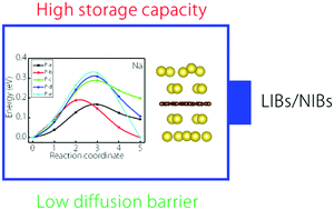 Graphical abstract: Two-dimensional metallic carbon allotrope with multiple rings for ion batteries