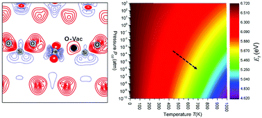 Graphical abstract: Formation of oxygen vacancies in Li2FeSiO4: first-principles calculations