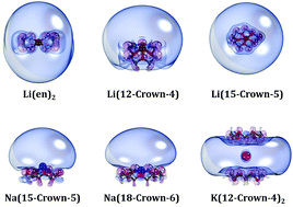 Graphical abstract: Ground and excited states analysis of alkali metal ethylenediamine and crown ether complexes