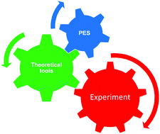 Graphical abstract: Theoretical study of the Cl(2P) + SiH4 reaction: global potential energy surface and product pair-correlated distributions. Comparison with experiment