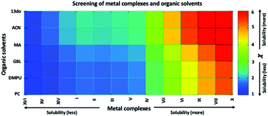 Graphical abstract: Screening of metal complexes and organic solvents using the COSMOSAC-LANL model to enhance the energy density in a non-aqueous redox flow cell: an insight into the solubility