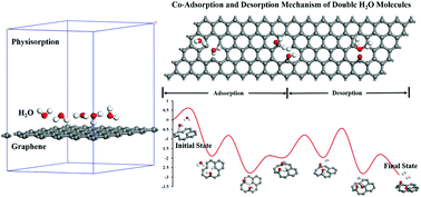 Graphical abstract: Adsorption and reaction mechanisms of single and double H2O molecules on graphene surfaces with defects: a density functional theory study